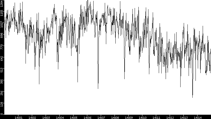 Average Packet Size vs. Time