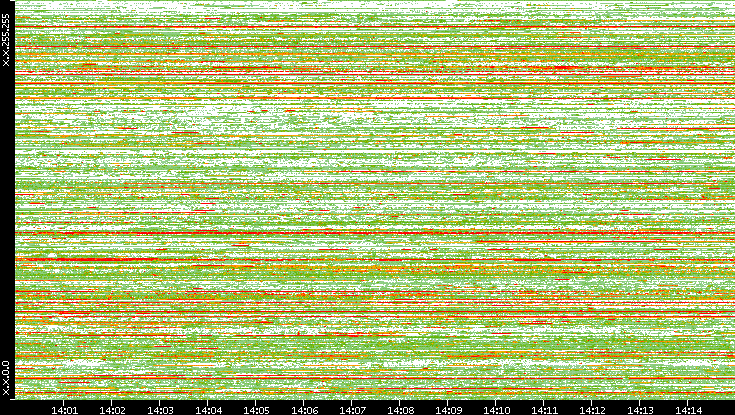 Src. IP vs. Time