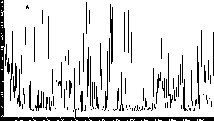 Average Packet Size vs. Time