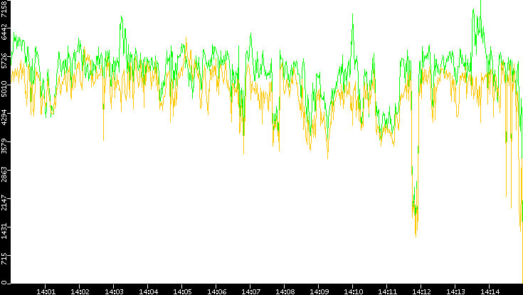 Entropy of Port vs. Time