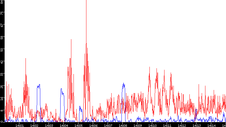 Nb. of Packets vs. Time