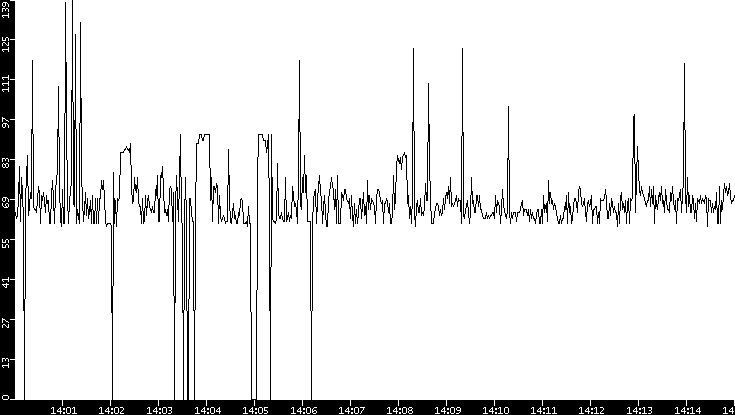Average Packet Size vs. Time