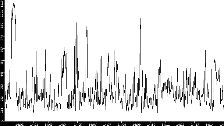 Average Packet Size vs. Time