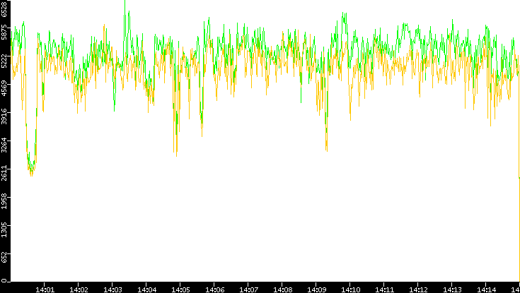 Entropy of Port vs. Time