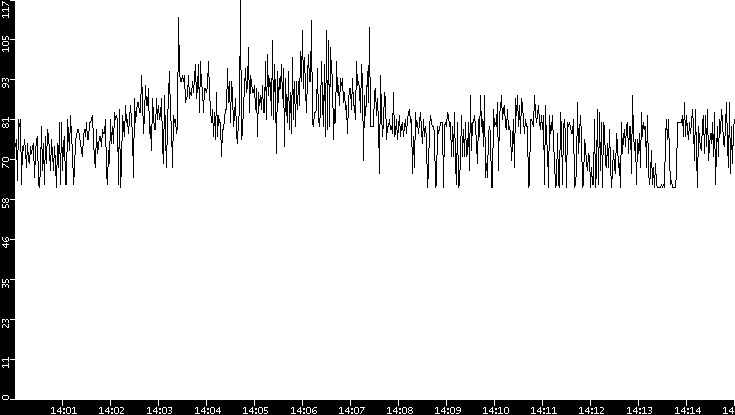 Average Packet Size vs. Time