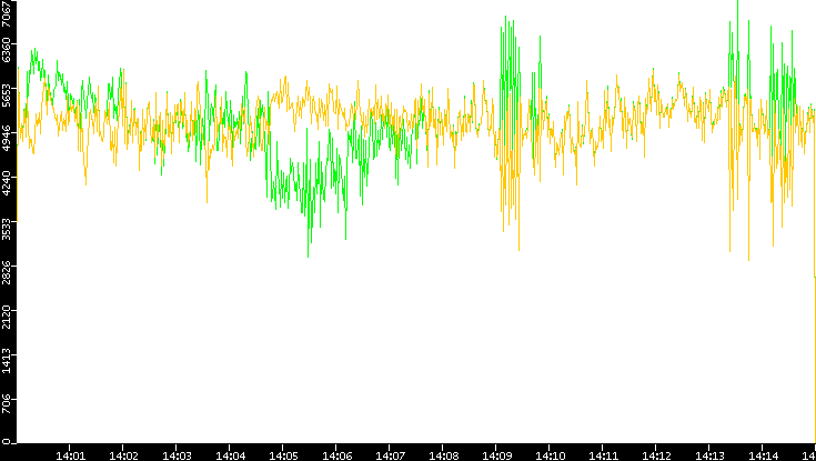 Entropy of Port vs. Time