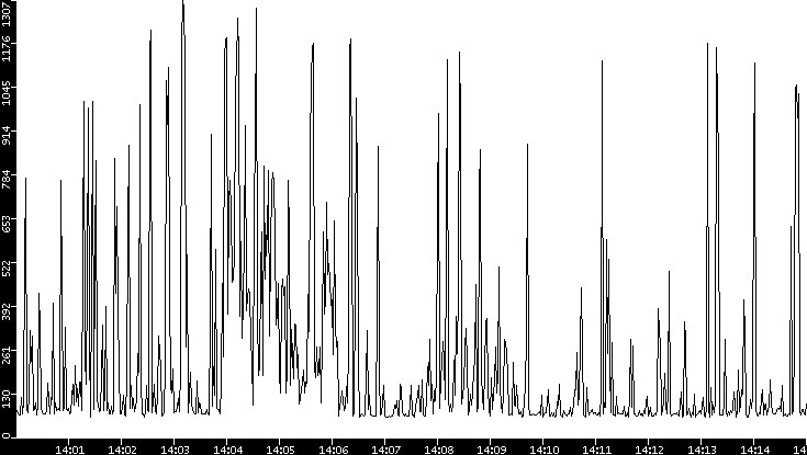 Average Packet Size vs. Time