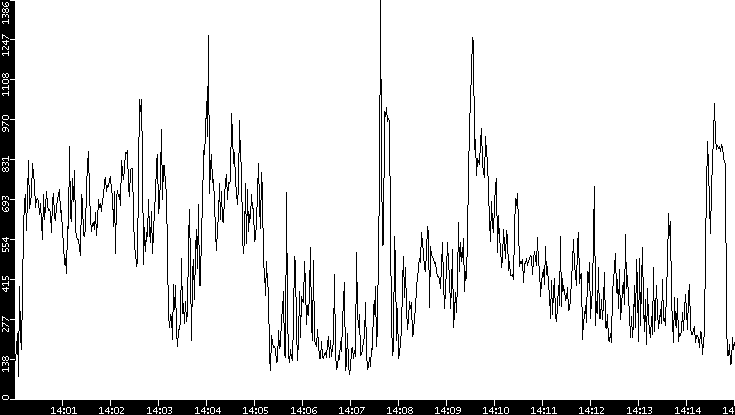 Average Packet Size vs. Time
