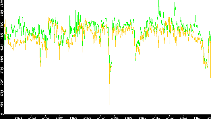 Entropy of Port vs. Time