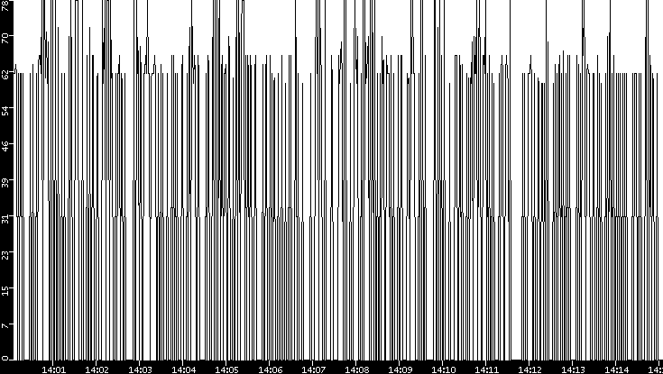 Average Packet Size vs. Time