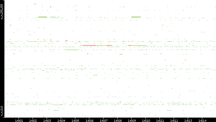 Dest. IP vs. Time