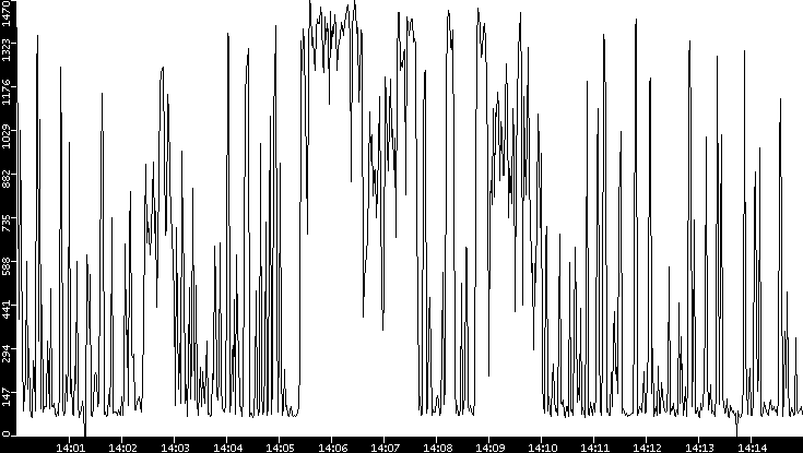 Average Packet Size vs. Time
