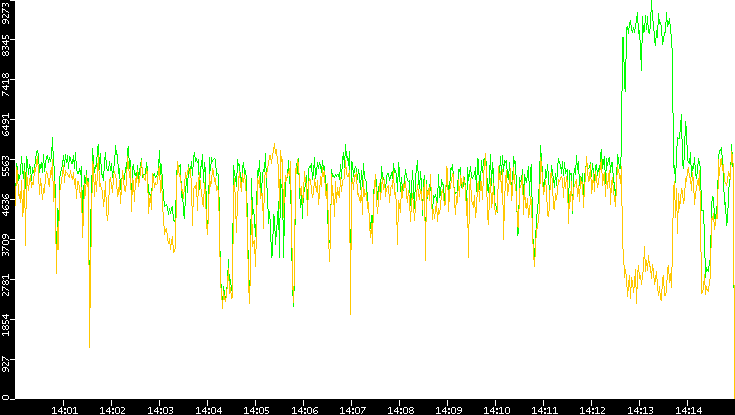 Entropy of Port vs. Time
