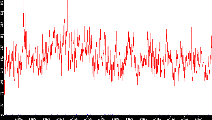 Nb. of Packets vs. Time