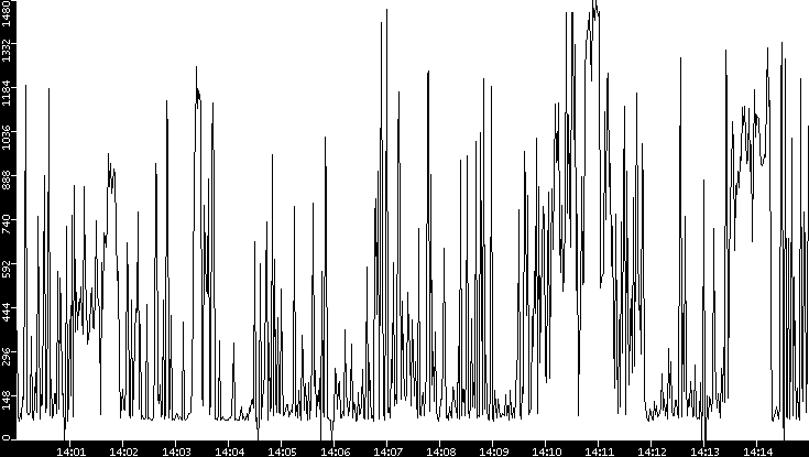 Average Packet Size vs. Time
