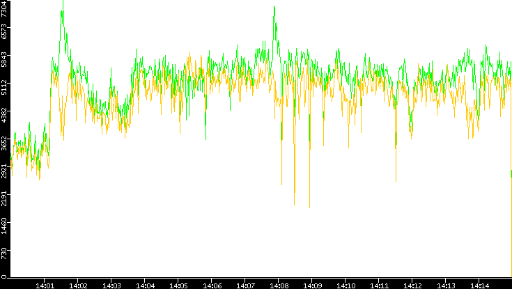Entropy of Port vs. Time