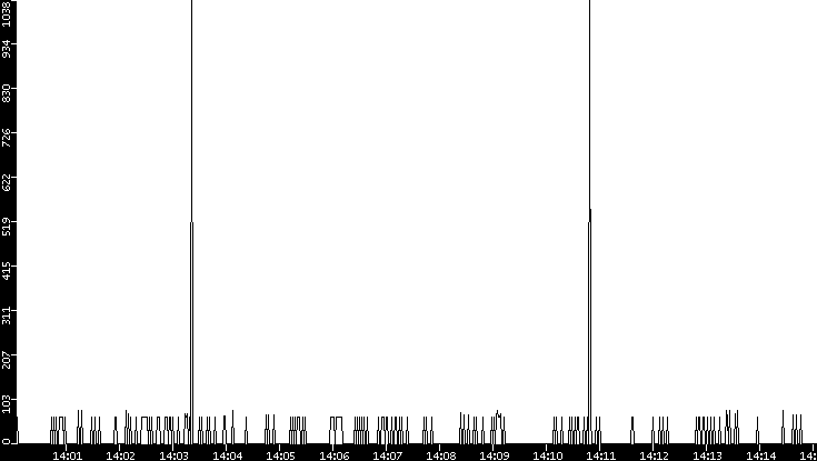 Average Packet Size vs. Time