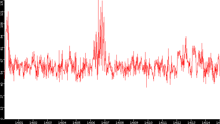 Nb. of Packets vs. Time