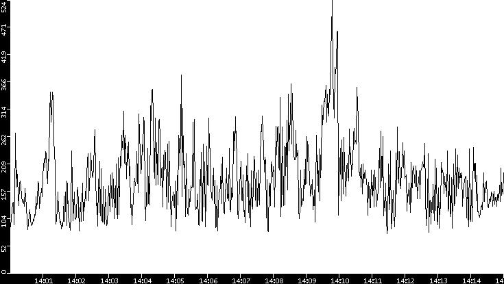 Average Packet Size vs. Time