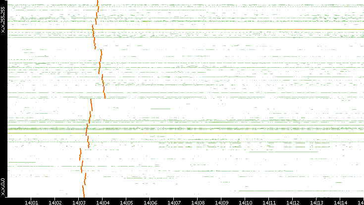 Dest. IP vs. Time