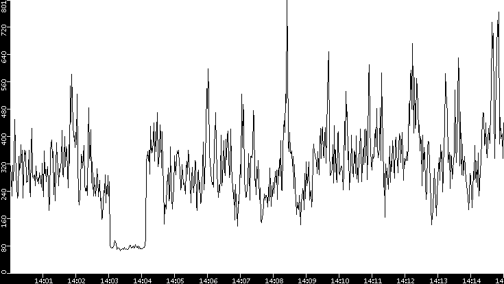 Average Packet Size vs. Time