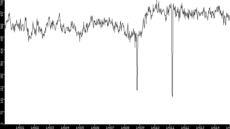 Average Packet Size vs. Time