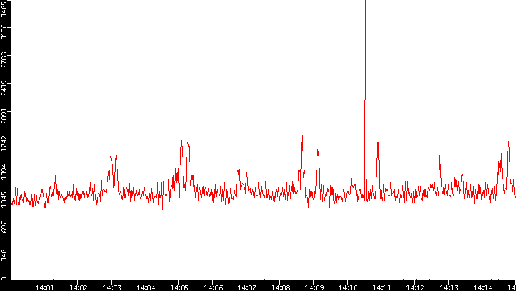 Nb. of Packets vs. Time