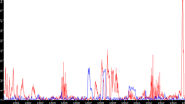 Nb. of Packets vs. Time