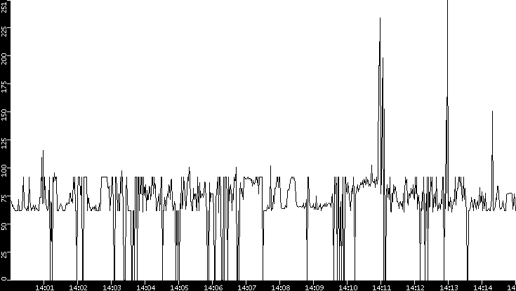 Average Packet Size vs. Time