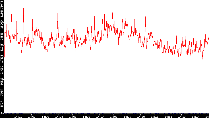 Nb. of Packets vs. Time