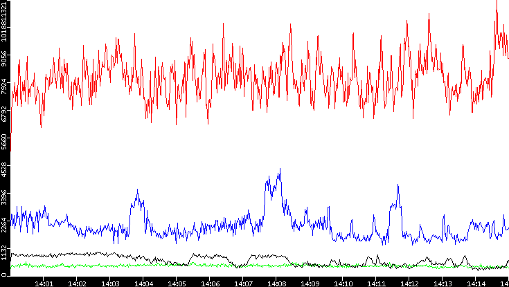 Nb. of Packets vs. Time