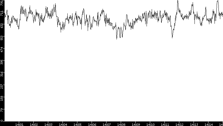 Average Packet Size vs. Time