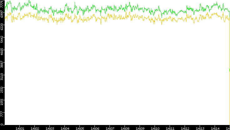 Entropy of Port vs. Time
