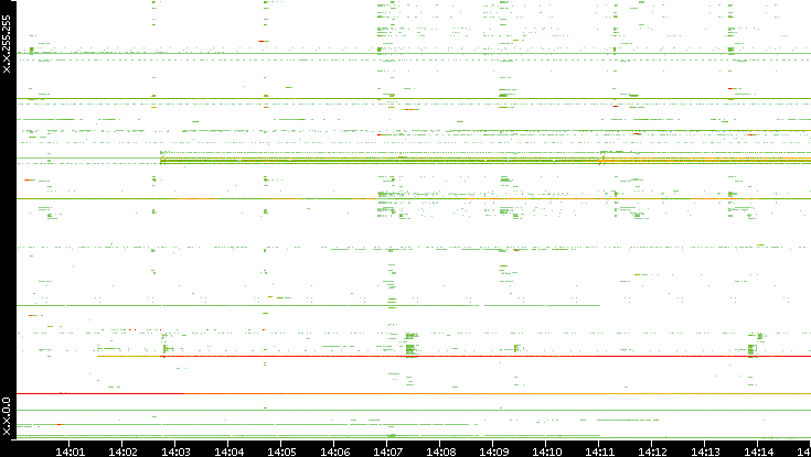Dest. IP vs. Time