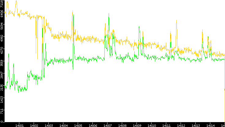Entropy of Port vs. Time