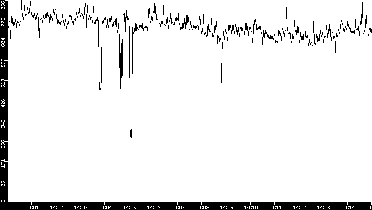 Average Packet Size vs. Time