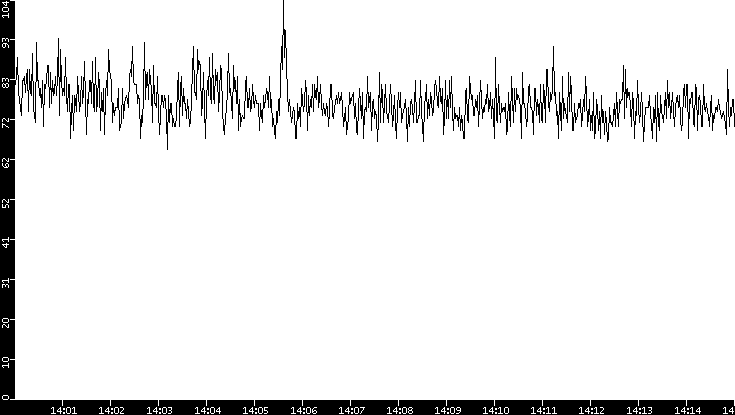 Average Packet Size vs. Time