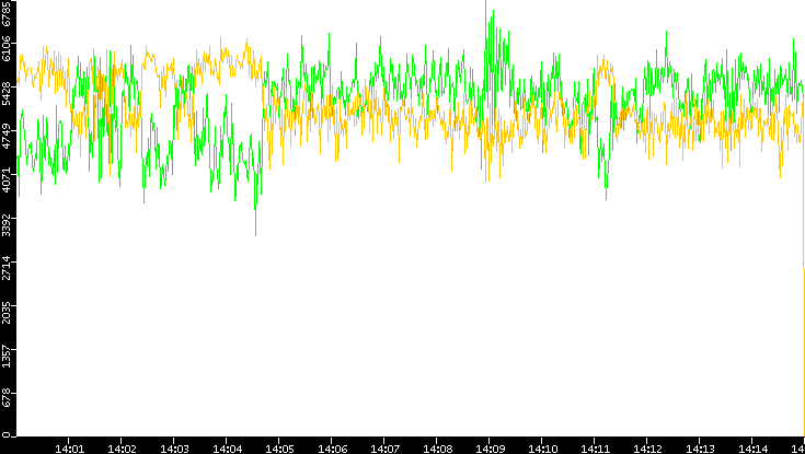 Entropy of Port vs. Time