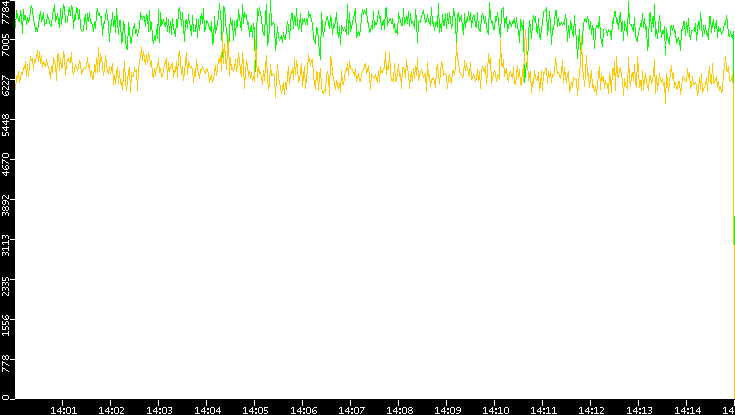 Entropy of Port vs. Time