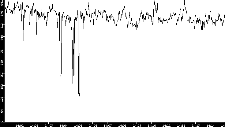 Average Packet Size vs. Time