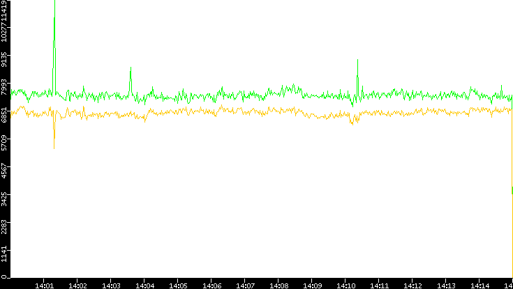 Entropy of Port vs. Time