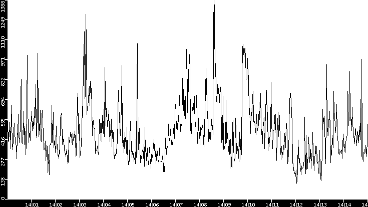 Average Packet Size vs. Time