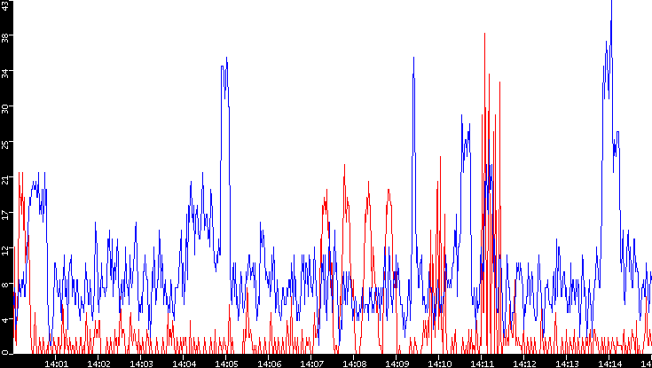 Nb. of Packets vs. Time