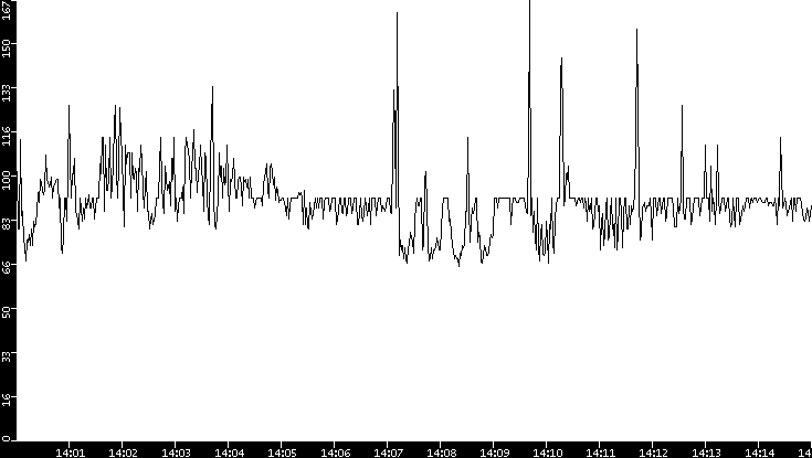 Average Packet Size vs. Time