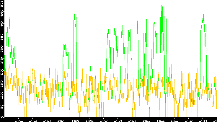 Entropy of Port vs. Time
