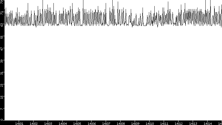 Average Packet Size vs. Time
