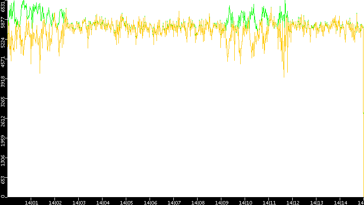 Entropy of Port vs. Time