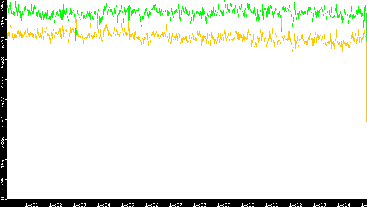Entropy of Port vs. Time