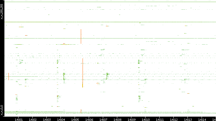 Dest. IP vs. Time
