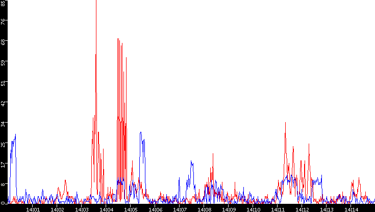 Nb. of Packets vs. Time